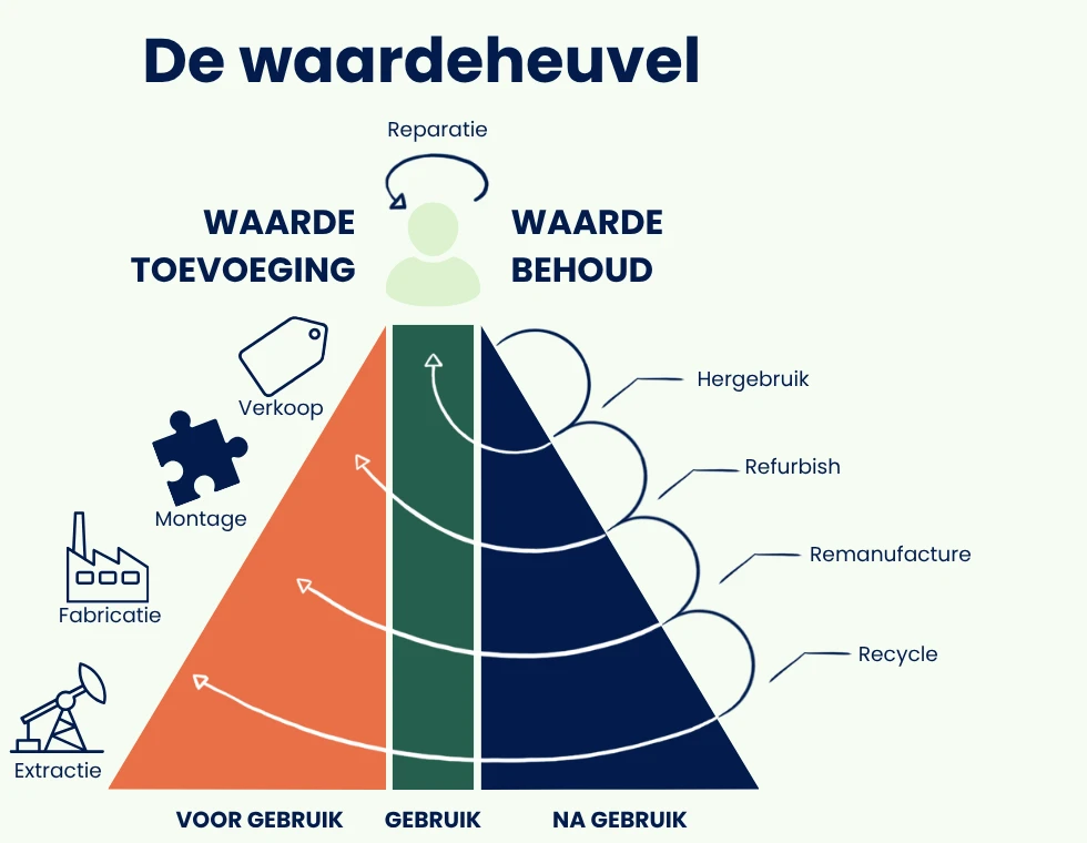 De Waardeheuvel
